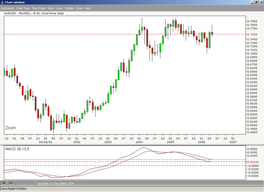 AUD monthly
